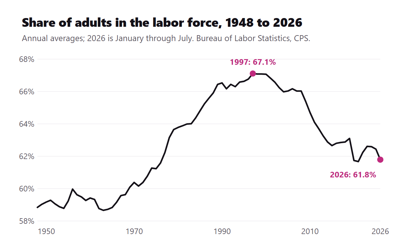 Line chart of the US labor force participation rate from 1948 to 2026, peaking at 67.1 percent in 1997 and falling to 61.8 percent in 2026